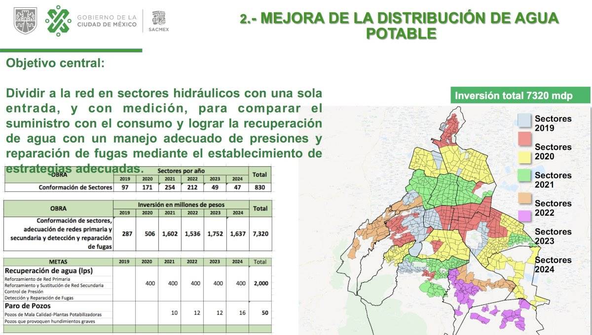 Sectorización agua