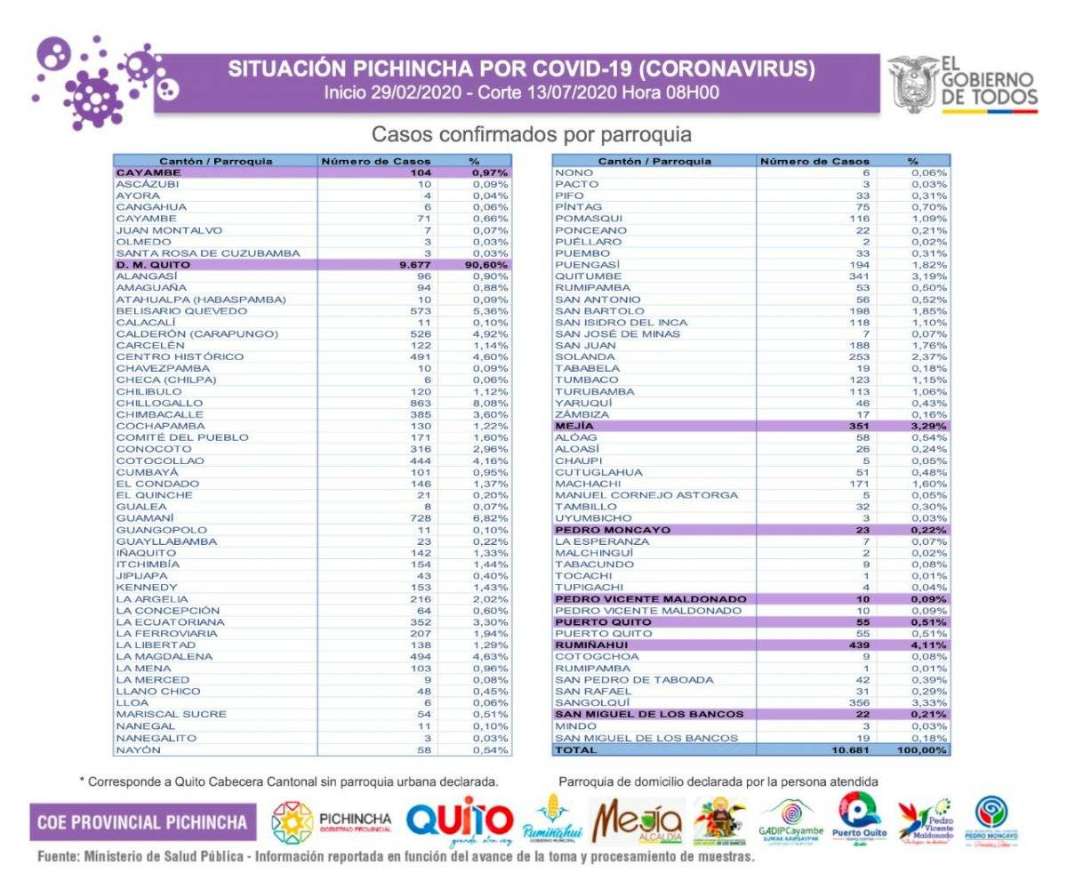Casos de COVID-19 en Quito 13 de julio