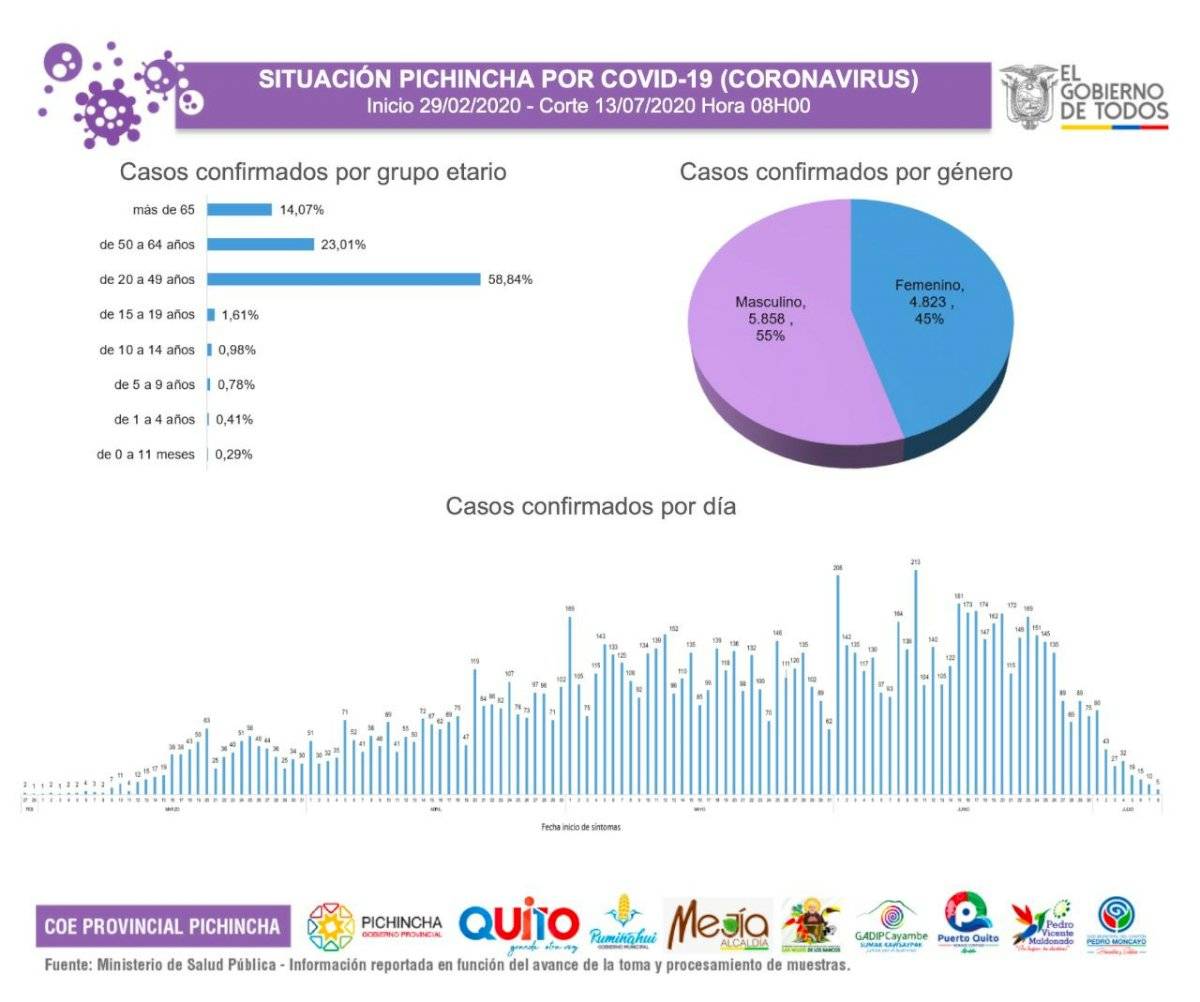 Casos en Quito