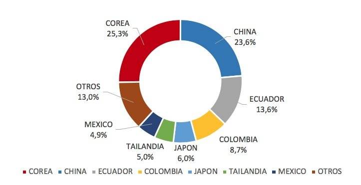 Marcas coreanas en Ecuador