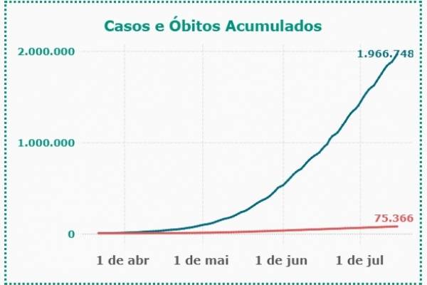 Curva de contágios e mortes pela covid-19 no Brasil