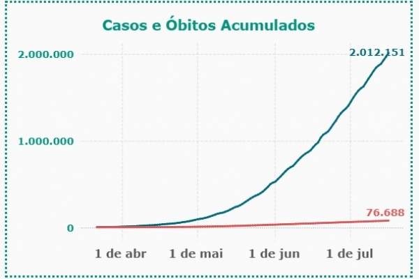 Curva de contágios e mortes pela covid-19 no Brasil