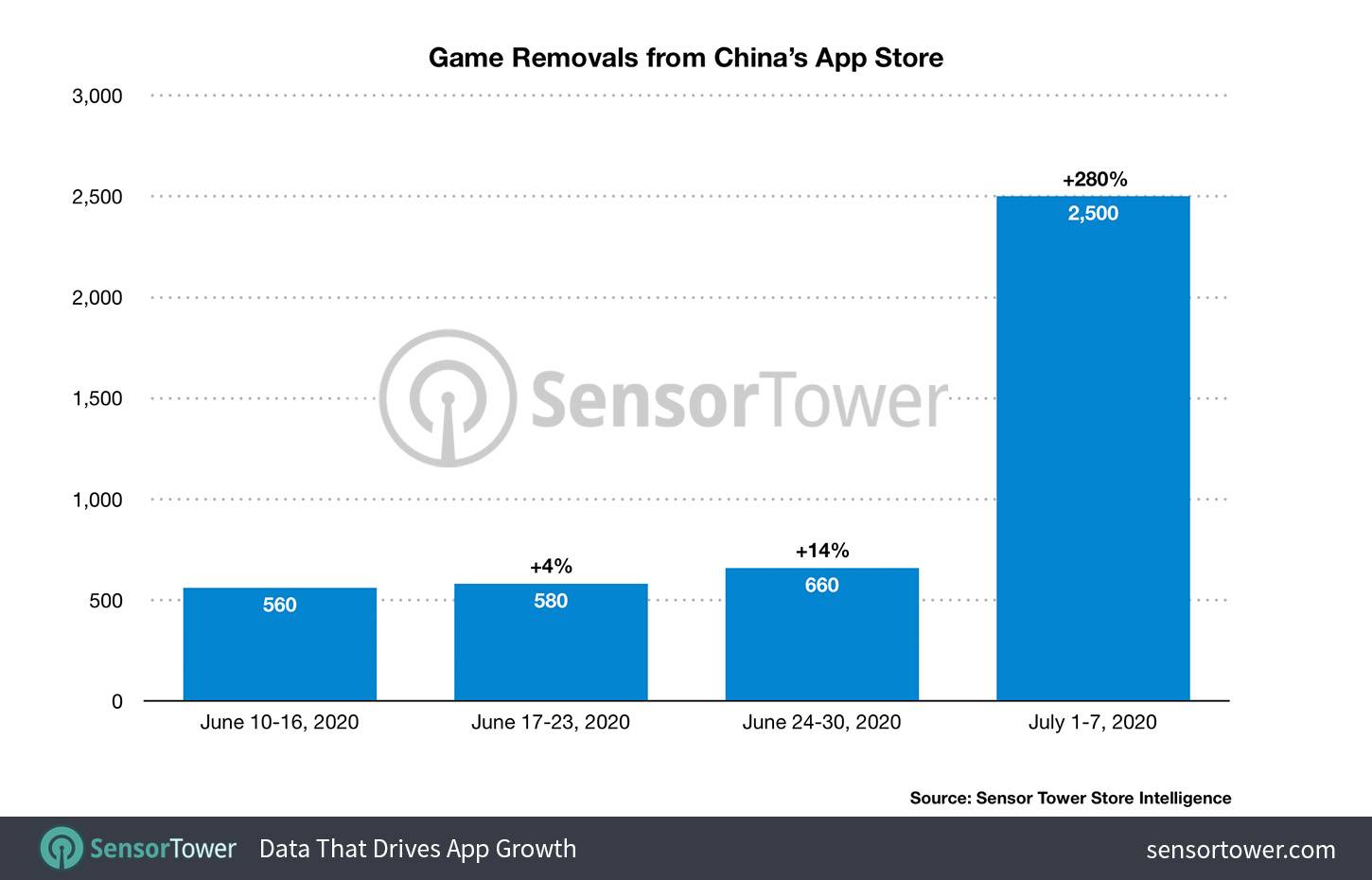 Estadísticas de juegos removidos por Apple