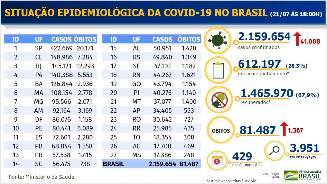 Brasil - Covid-19 - 21 de julho