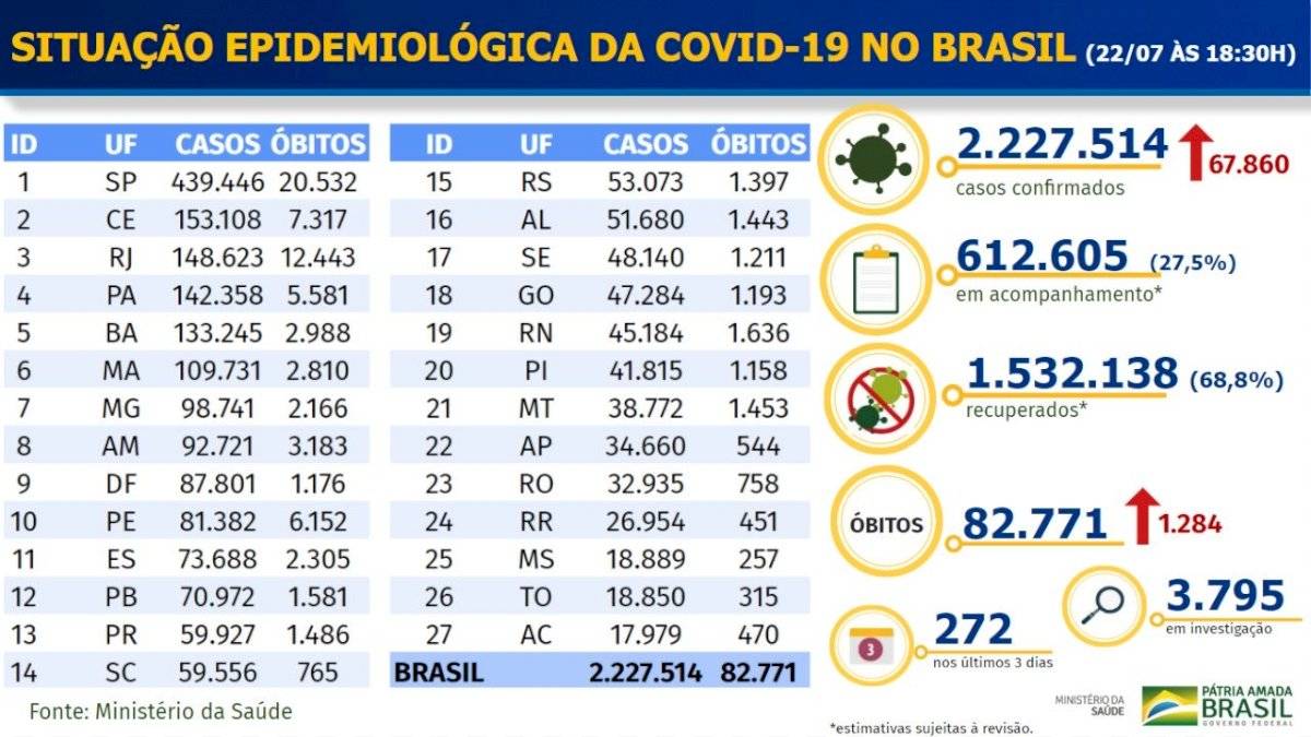 Brasil - balanço covid-19 - 22 de julho