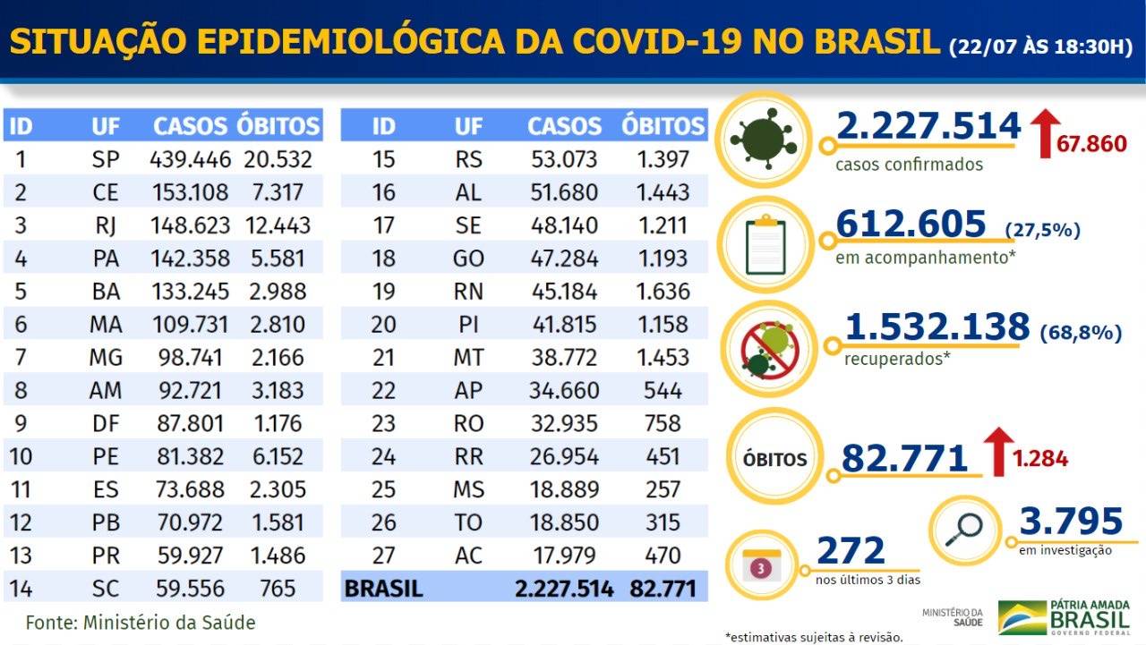 Brasil - balanço covid-19 - 22 de julho