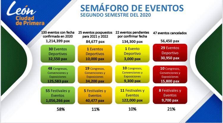 Eventos León Julio 2020