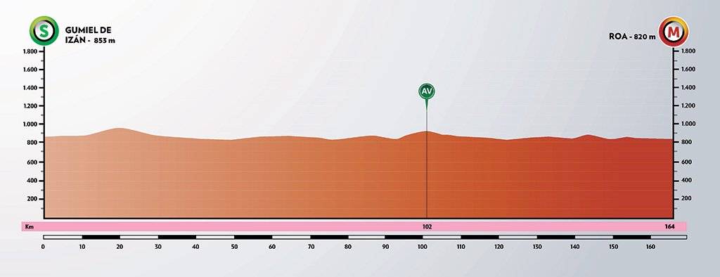 Perfil de la Vuelta a Burgos Etapa 4