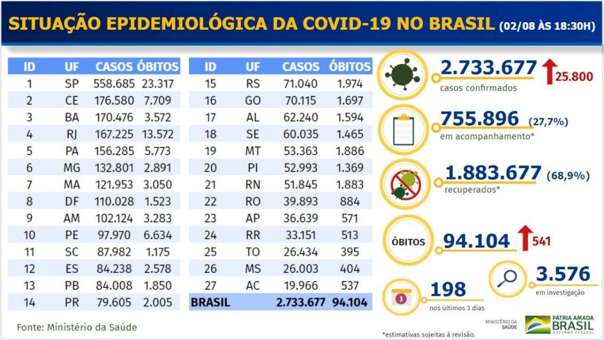 Covid-19 no Brasil - 2 de agosto
