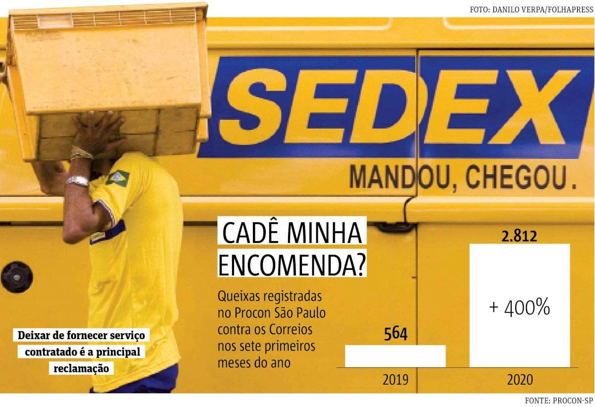 queixas encomendas Correios