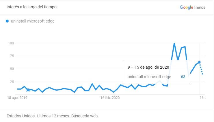 Estadísticas Google Estadísticas Google