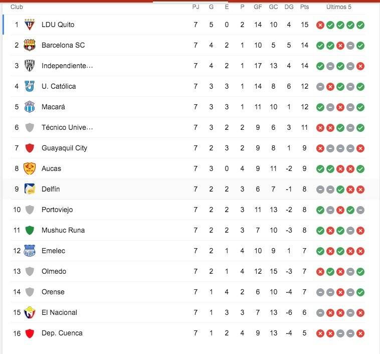 Tabla de posiciones Fecha 7 Liga Pro