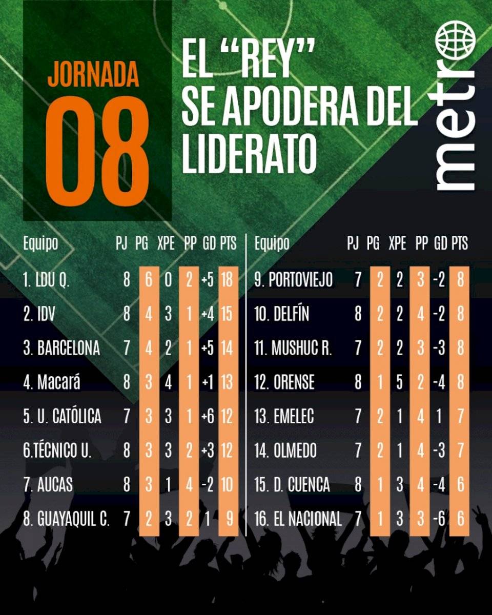 Tabla de posiciones fecha 8 Liga Pro