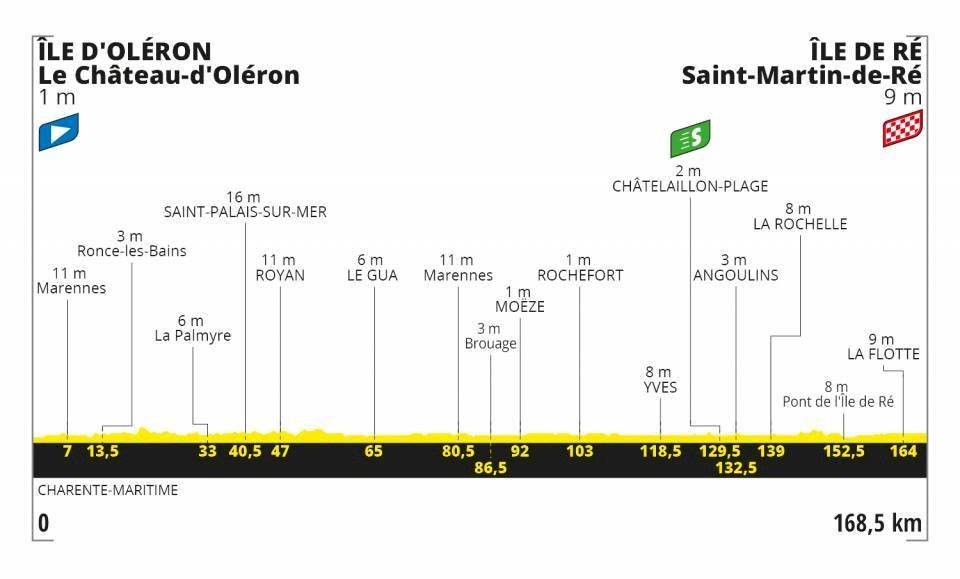Etapas Tour de Francia 2020