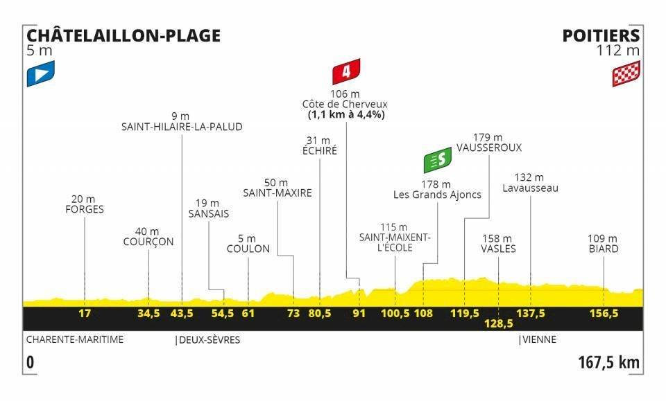 Etapas Tour de Francia 2020