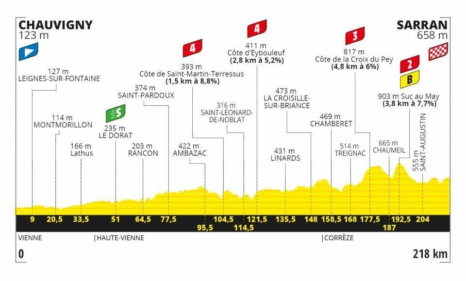 Etapas Tour de Francia 2020