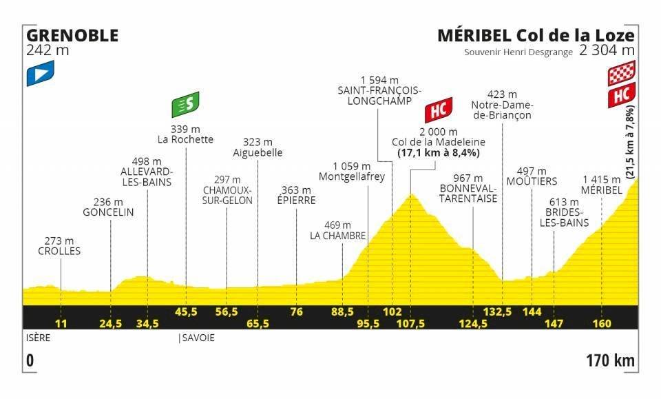 Etapas Tour de Francia 2020