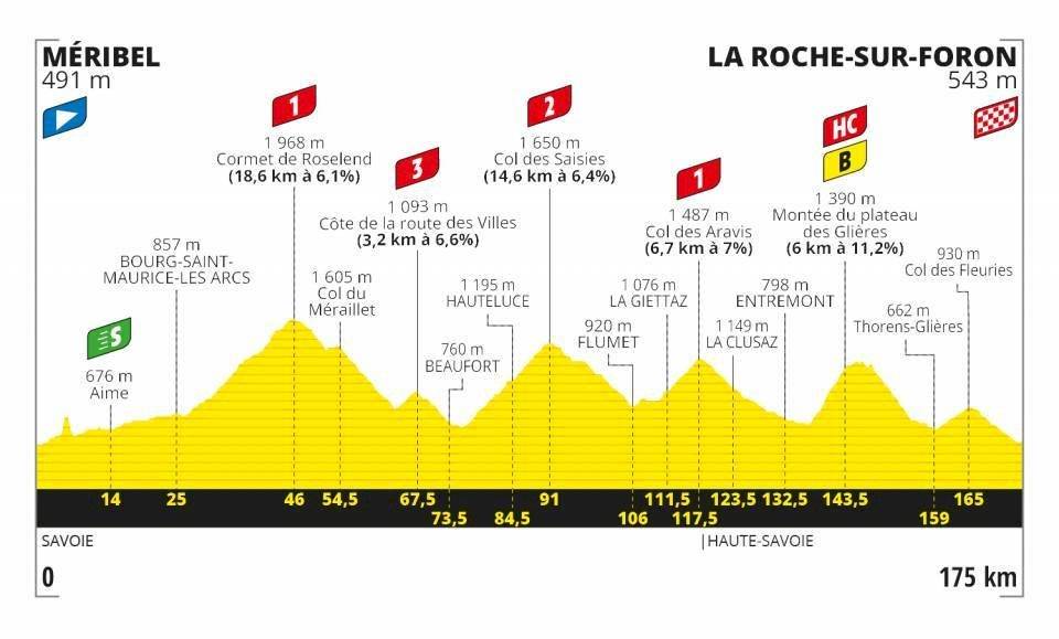 Etapas Tour de Francia 2020