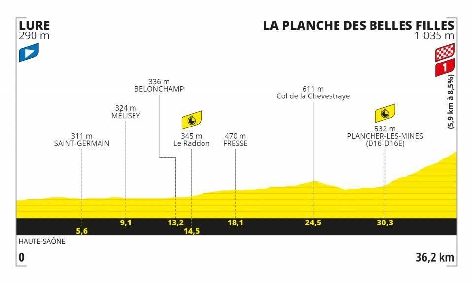 Etapas Tour de Francia 2020