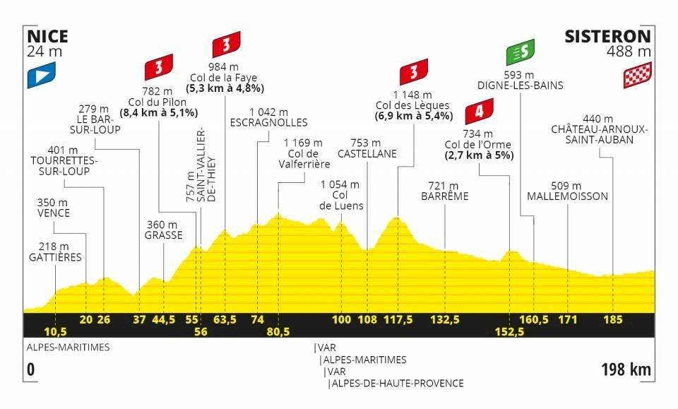 Etapas Tour de Francia 2020