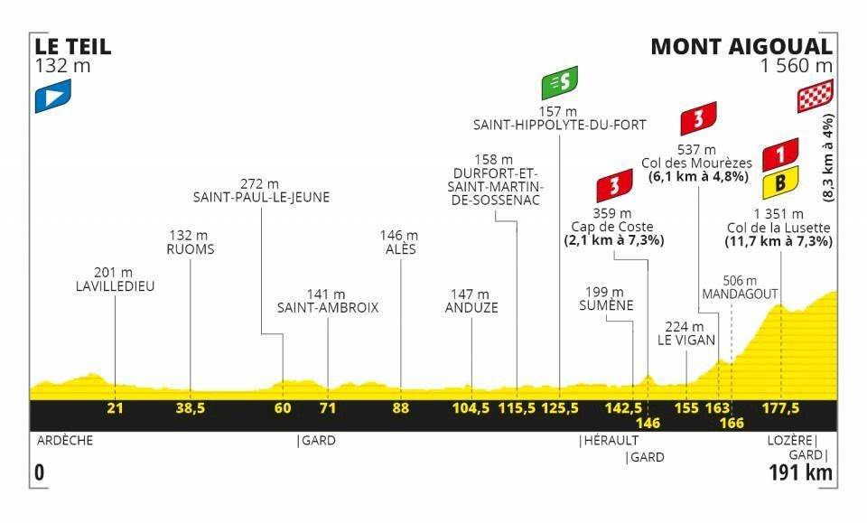 Etapas Tour de Francia 2020