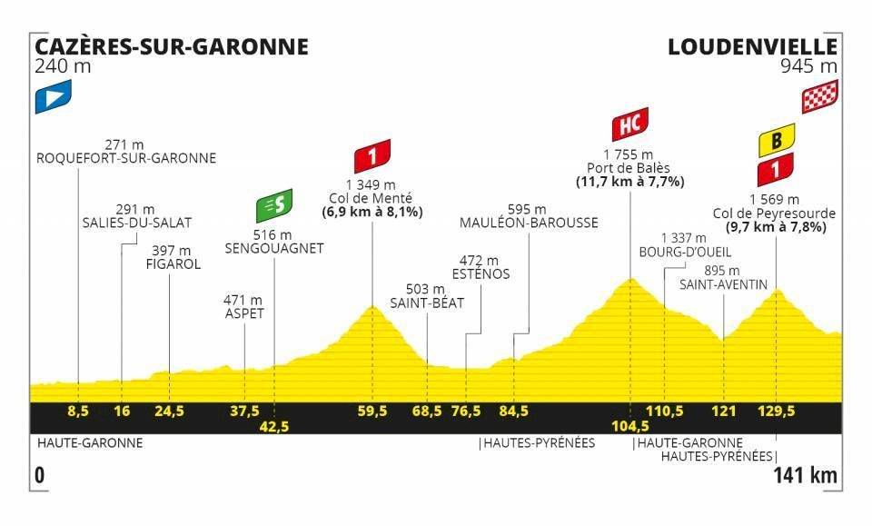 Etapas Tour de Francia 2020