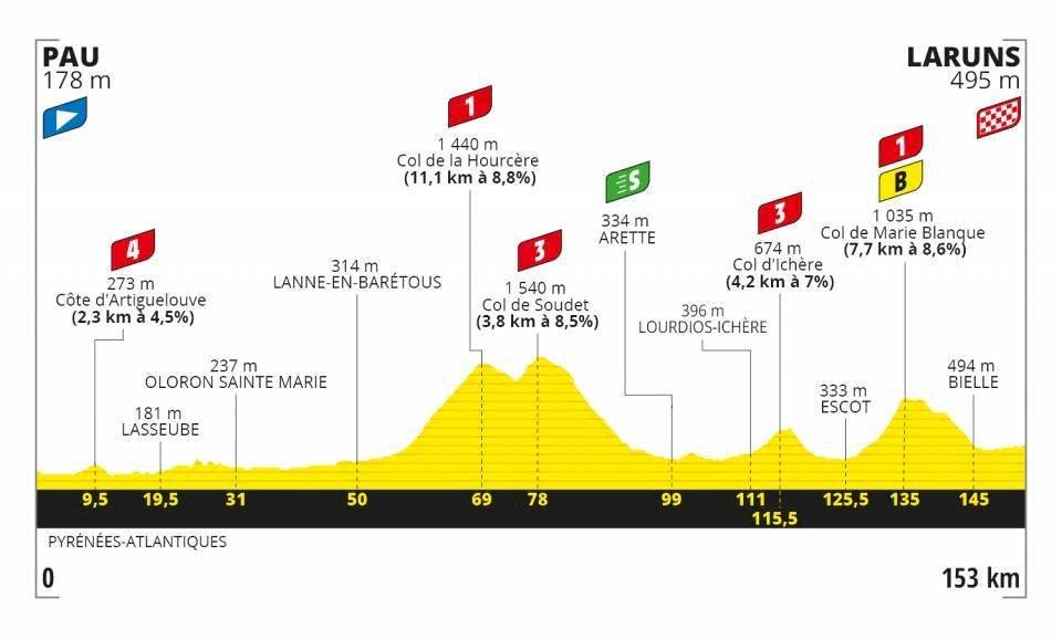 Etapas Tour de Francia 2020