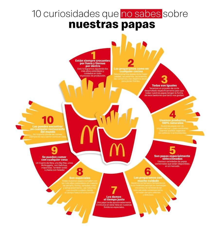 McDonald’s revela 10 secretos sobre sus famosas papas