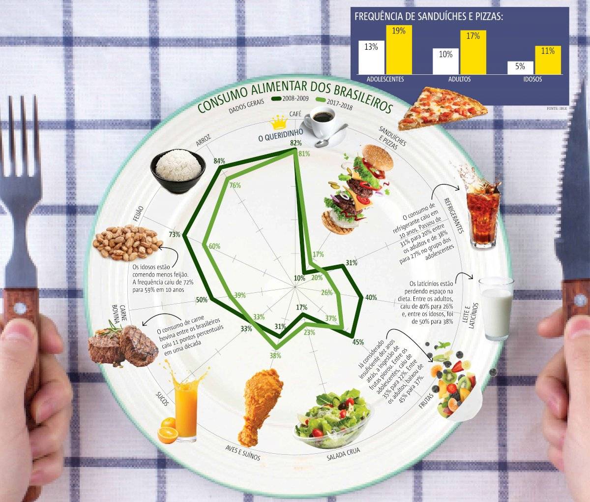 consumo alimentar do brasileiro