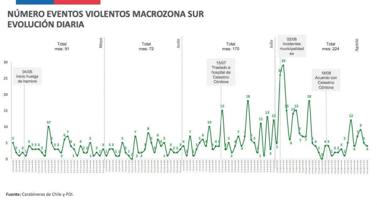 Hechos violentos macrozona