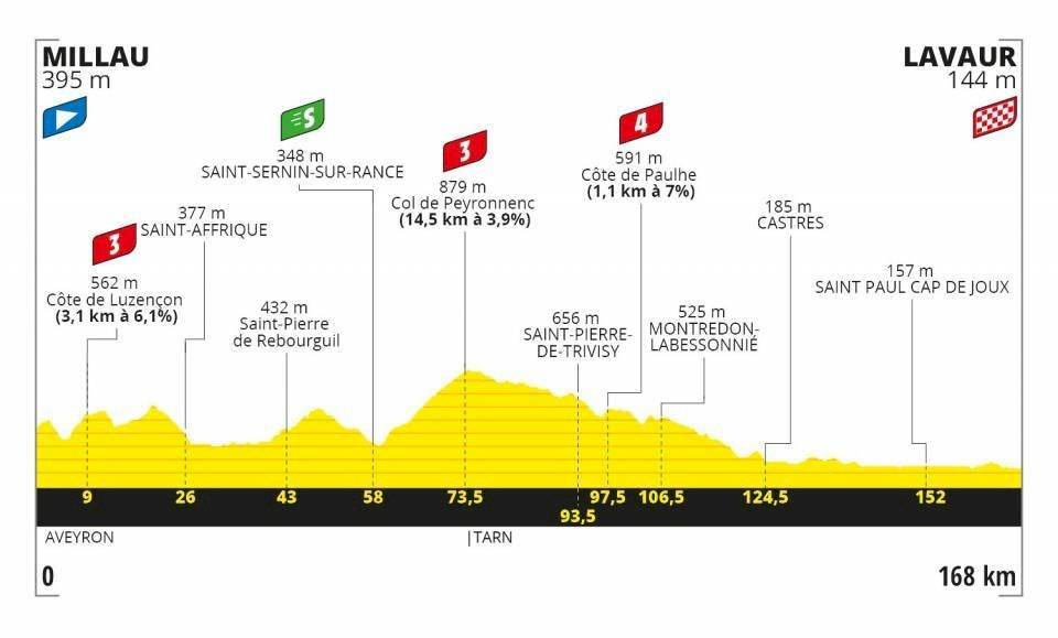EN VIVO Tour de Francia Etapa 7 GRATIS
