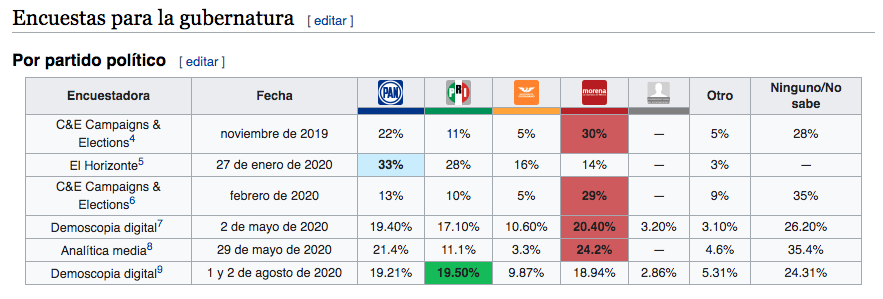 Así le evolución de intención de voto según Wikipedia.