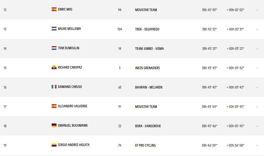 Richard Carapaz se acerca al top 10 del Tour de Francia,
