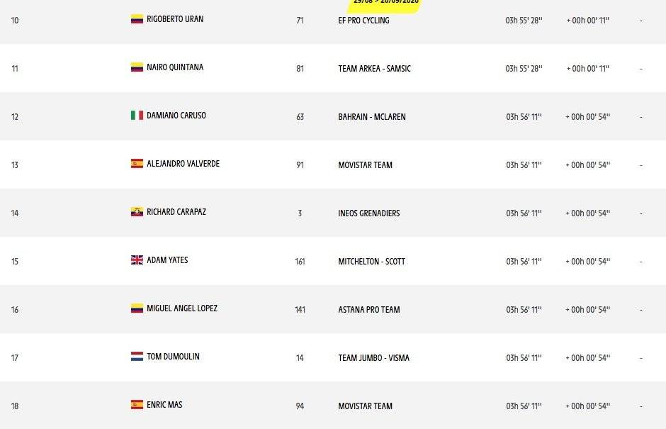 Richard Carapaz se acerca al top 10 del Tour de Francia,