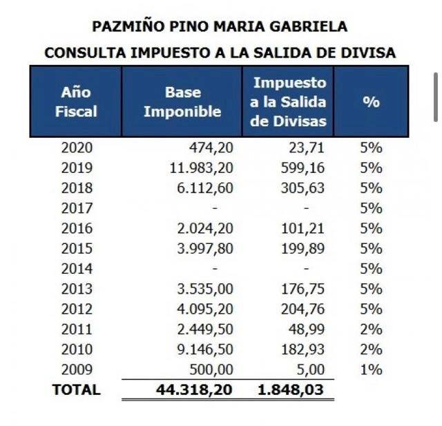 Información Gabriela Pazmiño