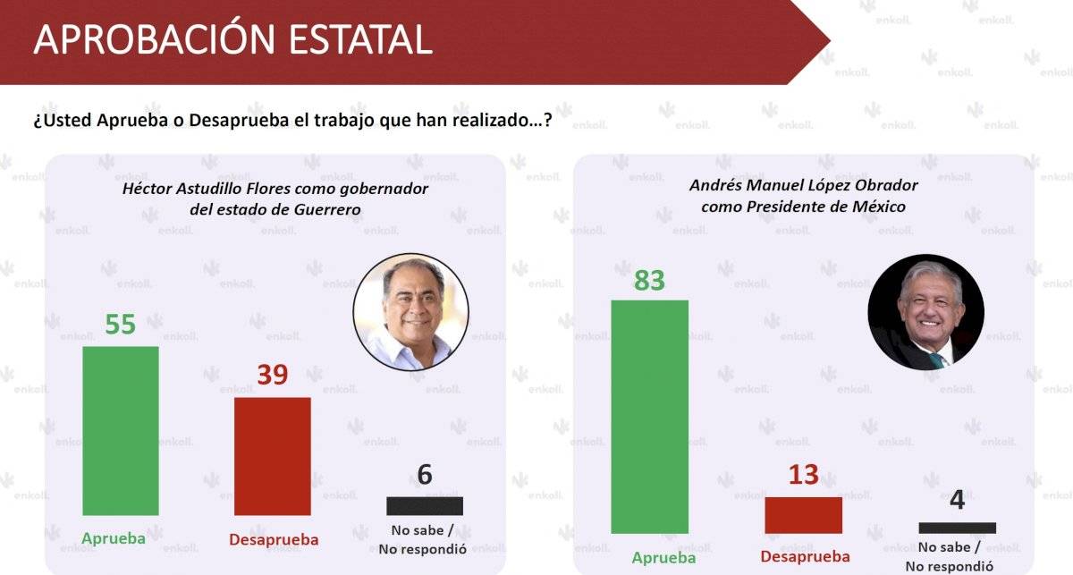 Aprobación Gobiernos