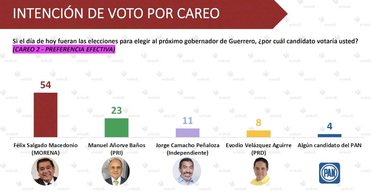 Salgado Macedonio preferencias