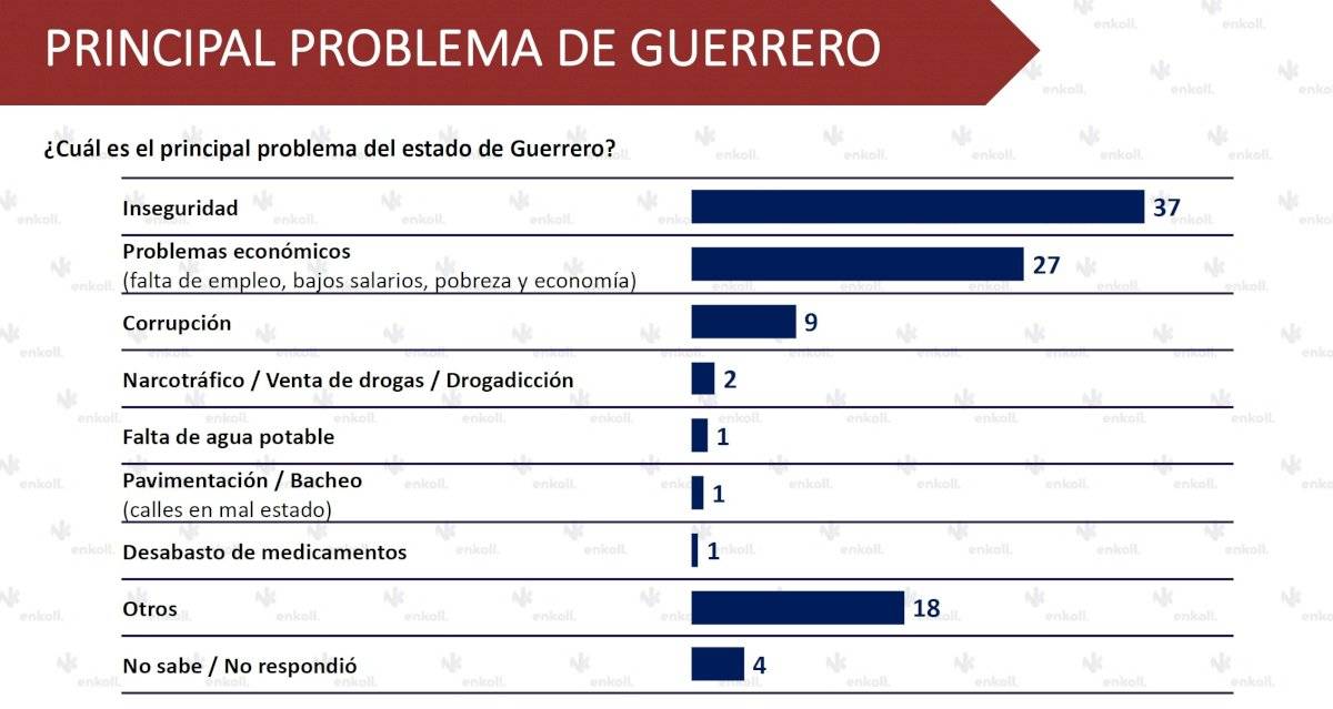 inseguridad Guerrero