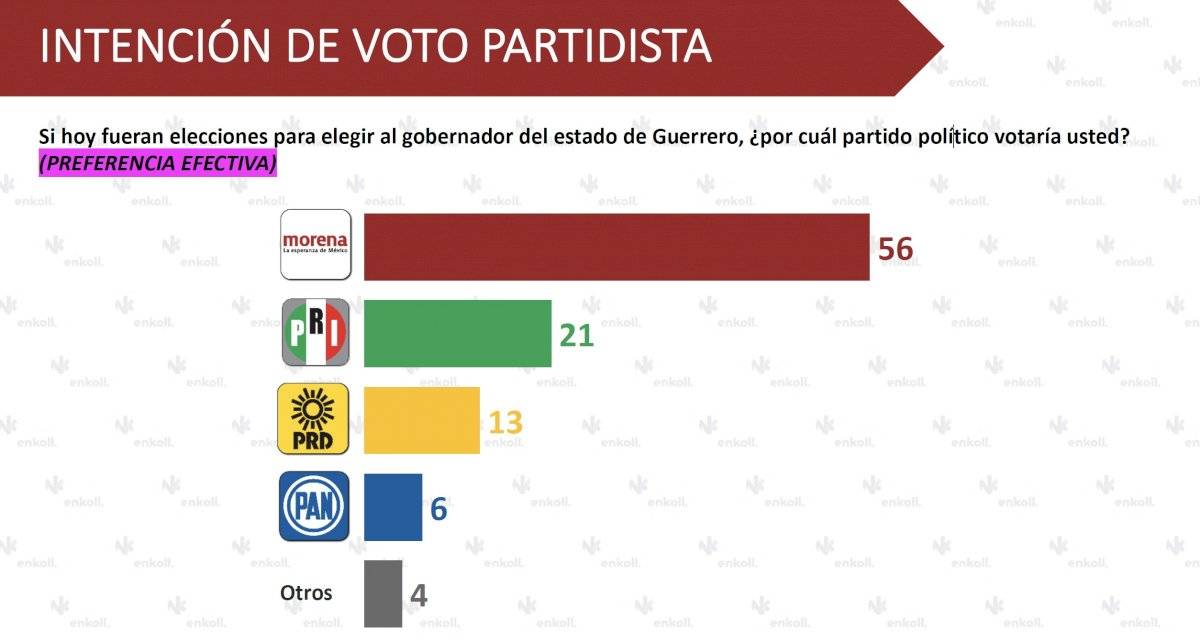 Preferencia Morena