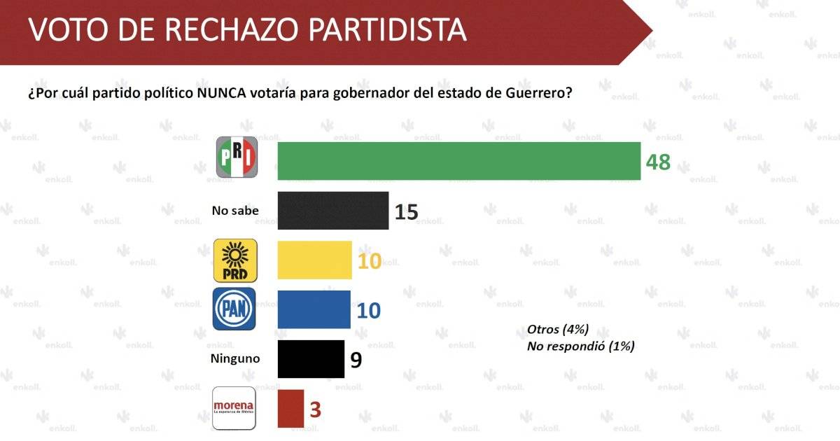 Rechazo PRI
