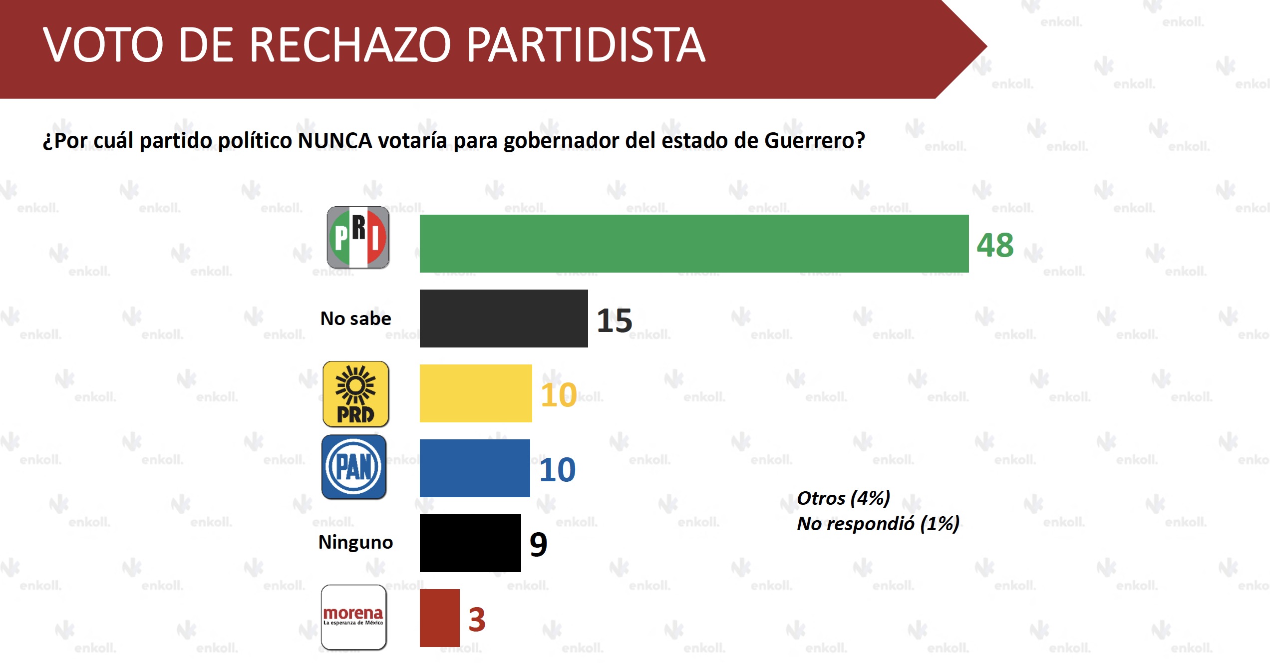 Rechazo PRI