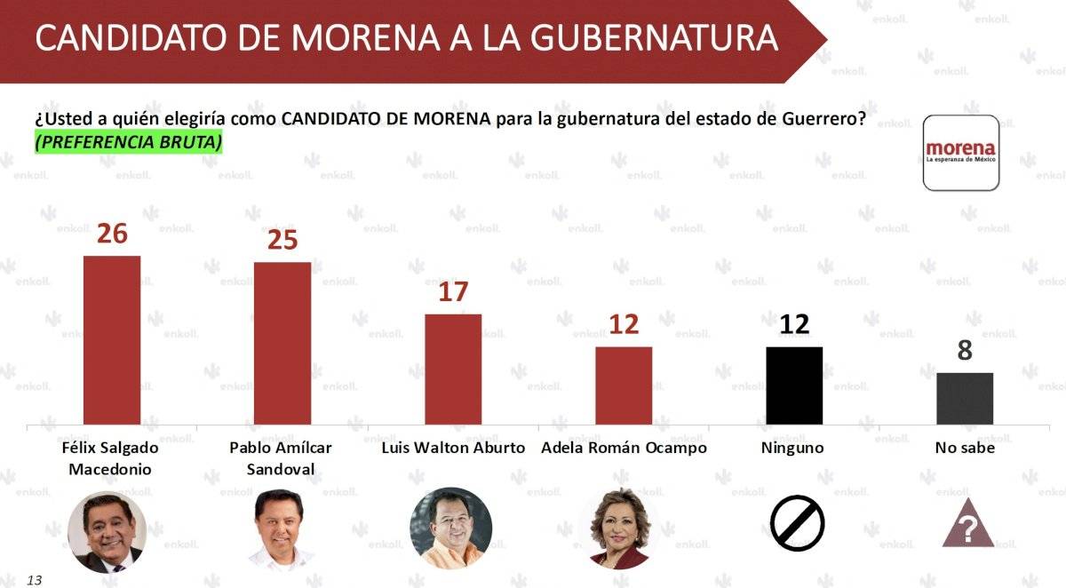 preferencias electorales