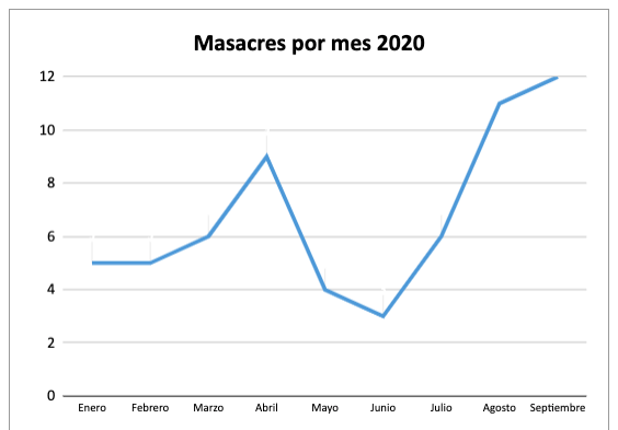 Gráfica 2