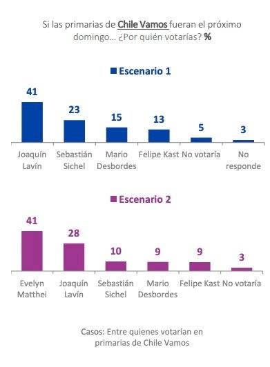 Cadem primarias en la derecha