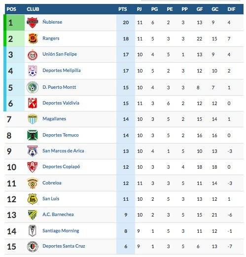 Tabla