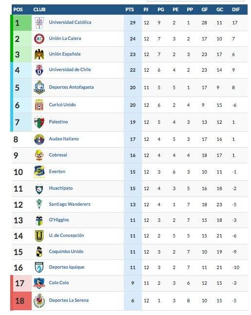 Tabla