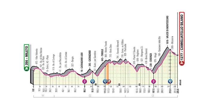 Altimetría Etapa 5 Giro