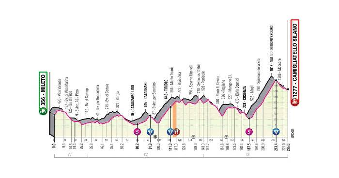 Altimetría Etapa 5 Giro