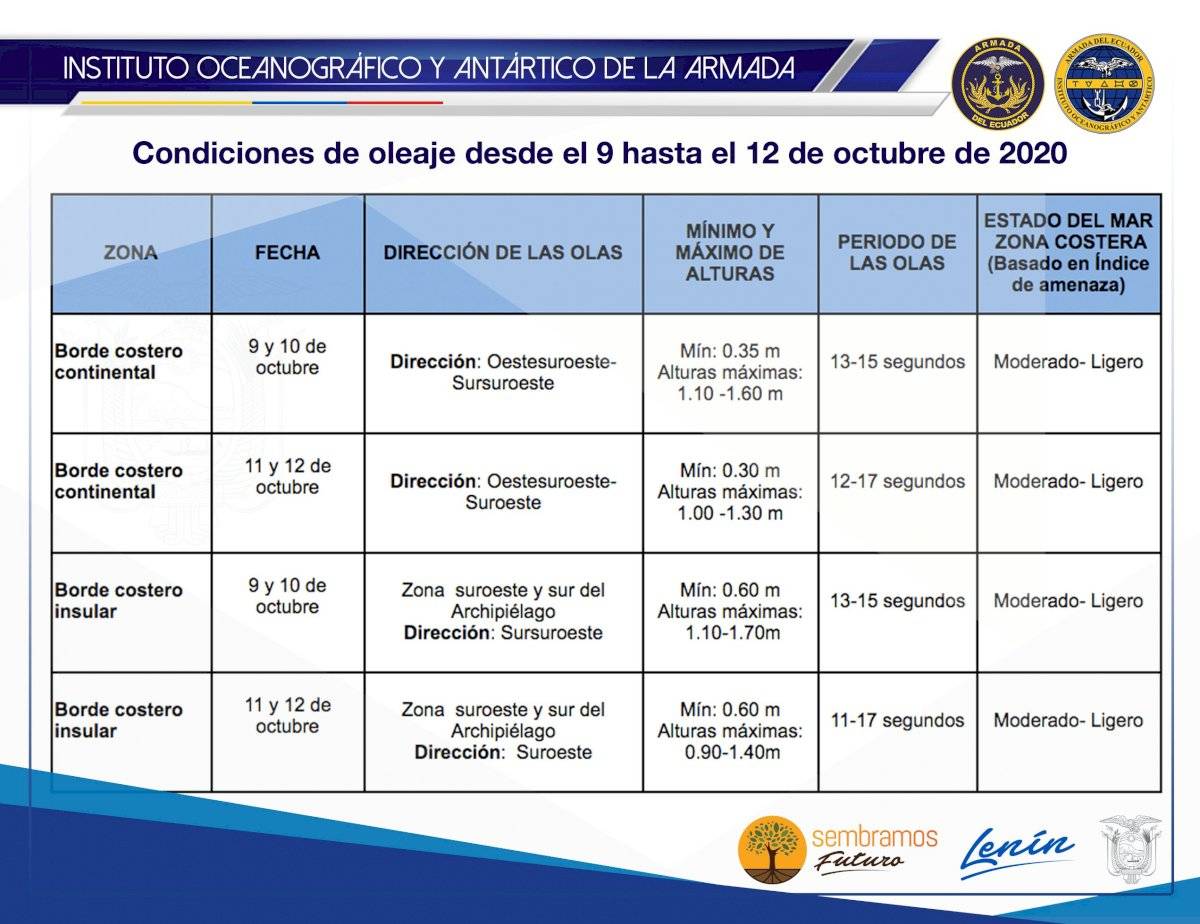 Condiciones de oleaje desde el 9 hasta el 12 de octubre de 2020