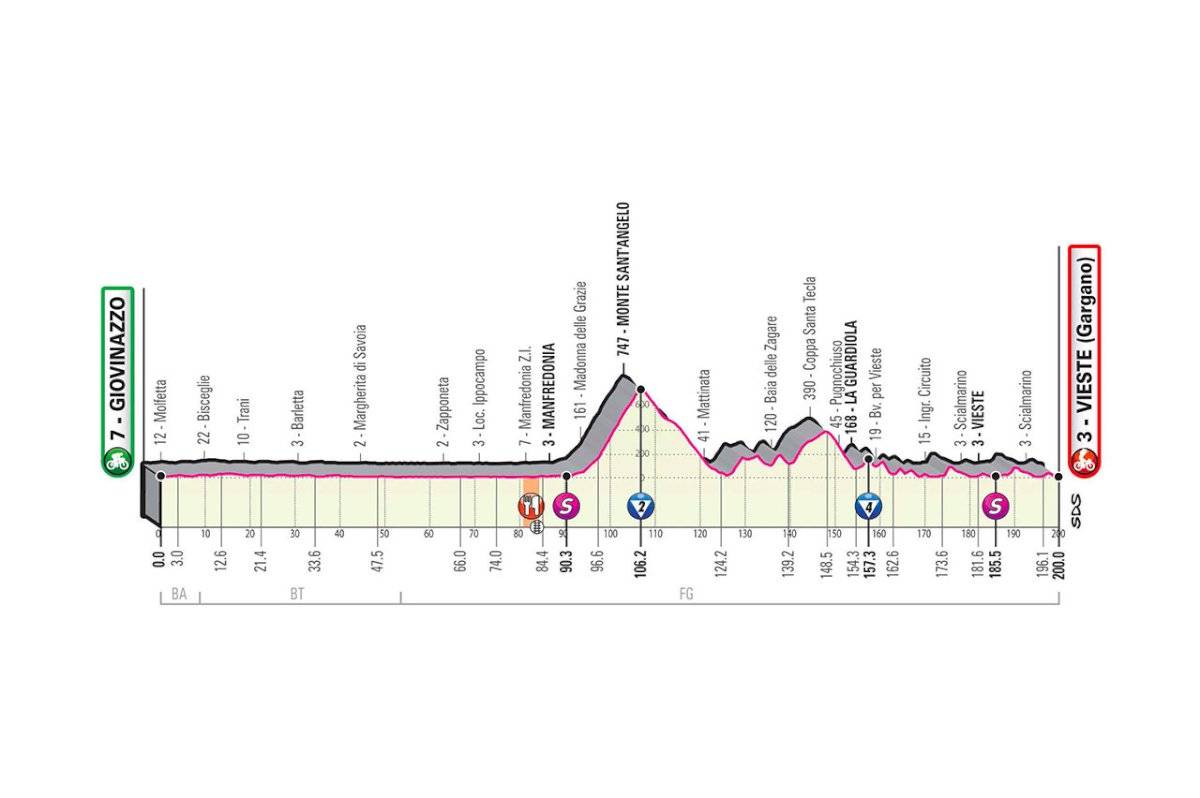 Giro de Italia Etapa 8